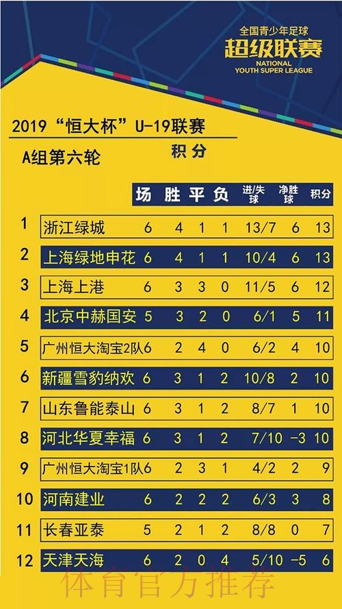 不藏锋芒| 青超联赛“恒大杯”U19A第六轮 积分榜前三名皆战平 不藏锋芒| 青超联赛“恒大杯”U19A第六轮 积分榜前三名皆战平